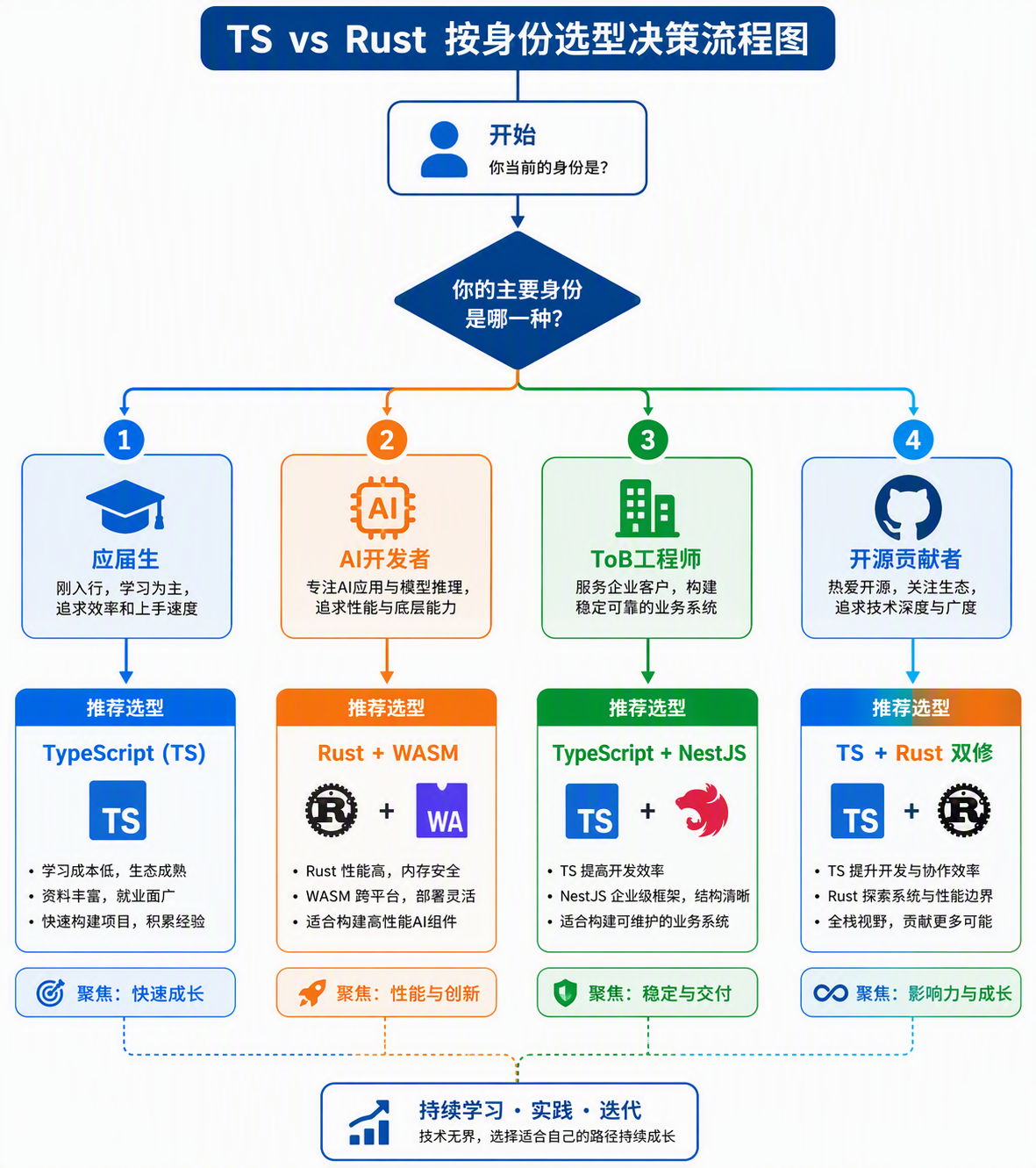TS vs Rustæèº«ä»½éåå³ç­å¾ï¼åºå±çãAIå¼åèãToBå·¥ç¨å¸ãå¼æºè´¡ç®èåæè·¯å¾
