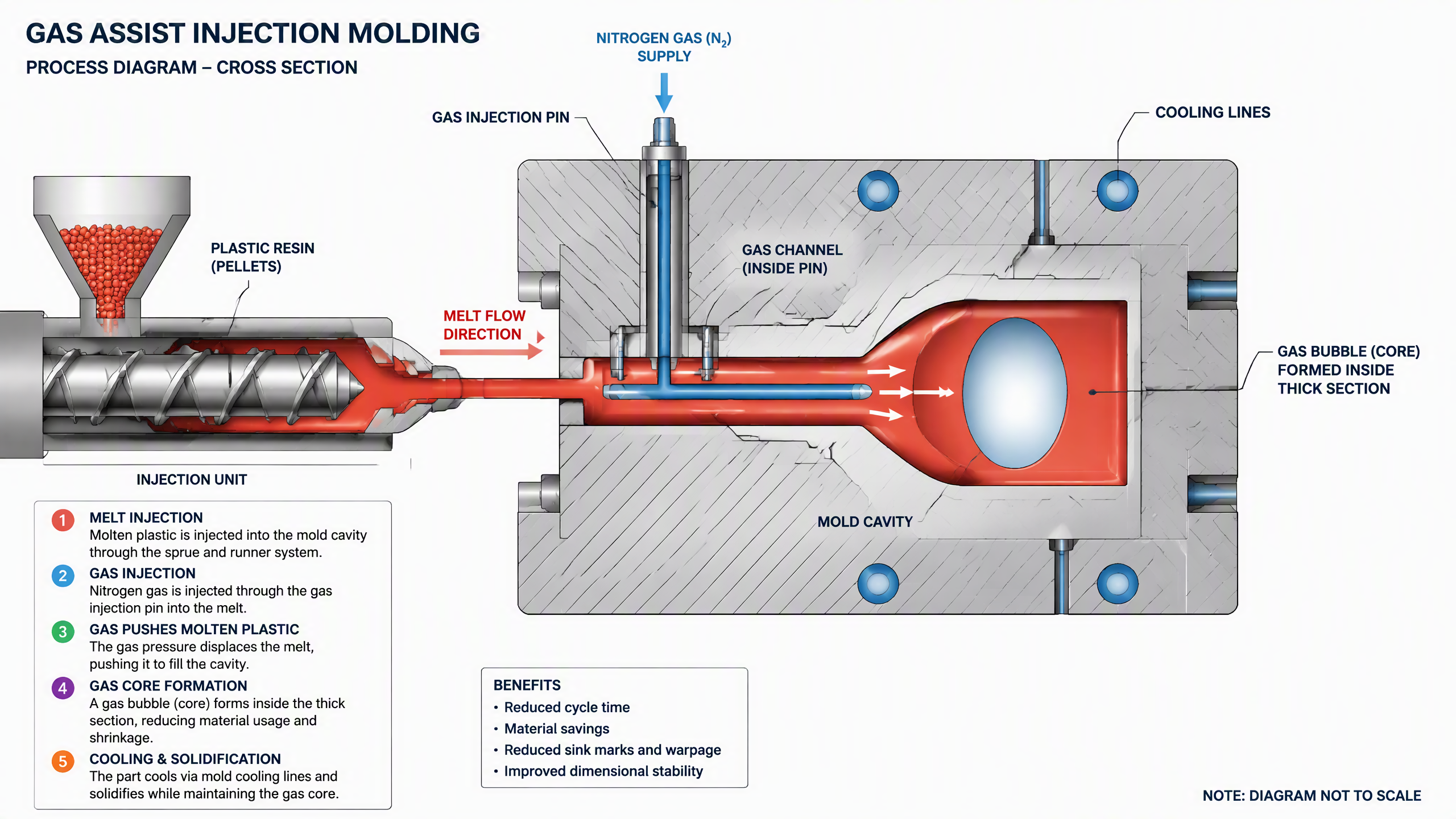 Cross-section diagram of gas assist injection molding process showing gas channel and polymer flow