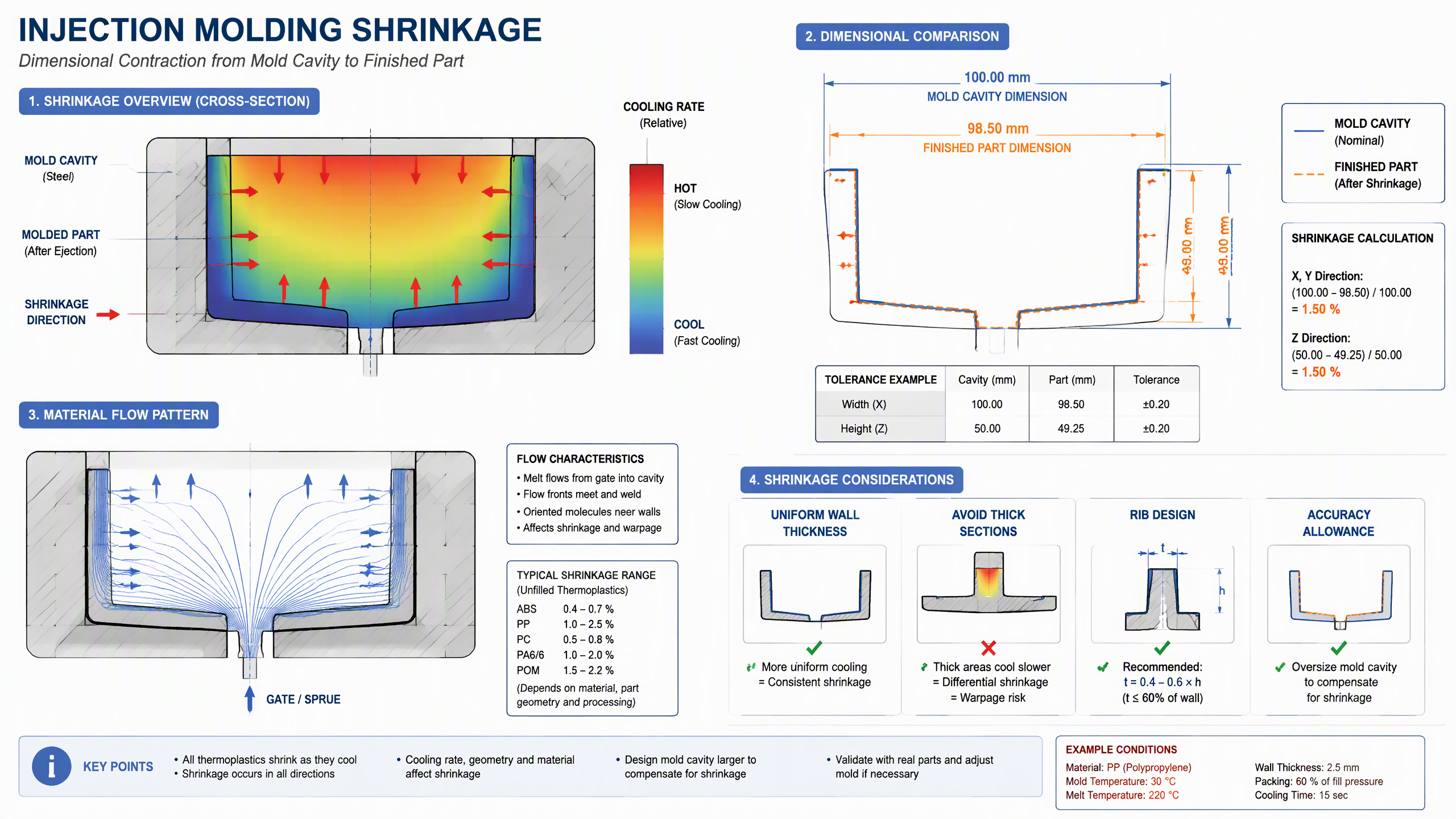 Injection molding shrinkage technical diagram showing cross-section, dimensional comparison, material flow pattern and design considerations