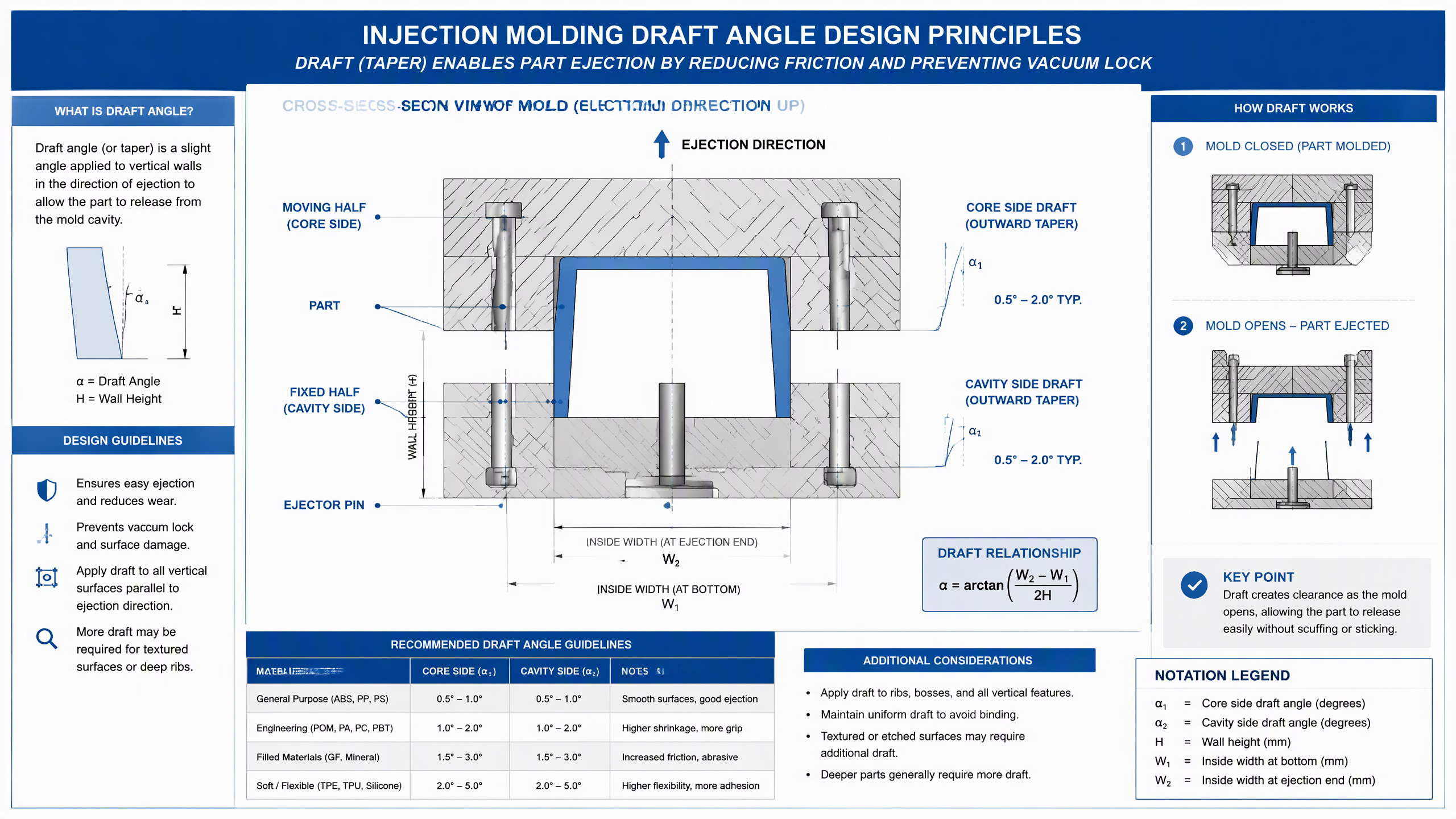 Injection molding draft angle design principles technical diagram showing mold cross-section with angle measurements