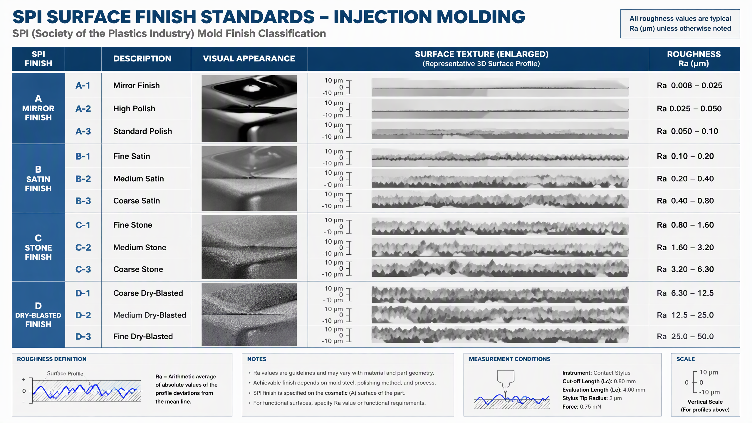 SPI surface finish standards comparison chart for injection molding showing A-1 through D-3 grades